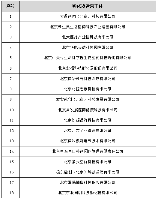 昌平區(qū)高質(zhì)量孵化器擬認(rèn)定名單